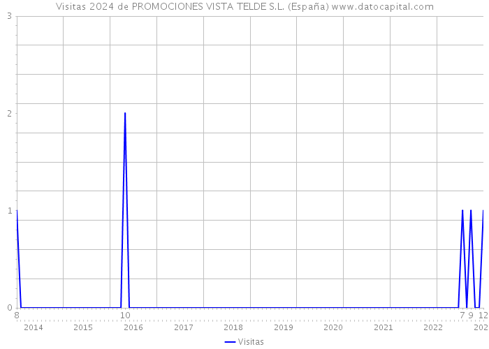 Visitas 2024 de PROMOCIONES VISTA TELDE S.L. (España) 