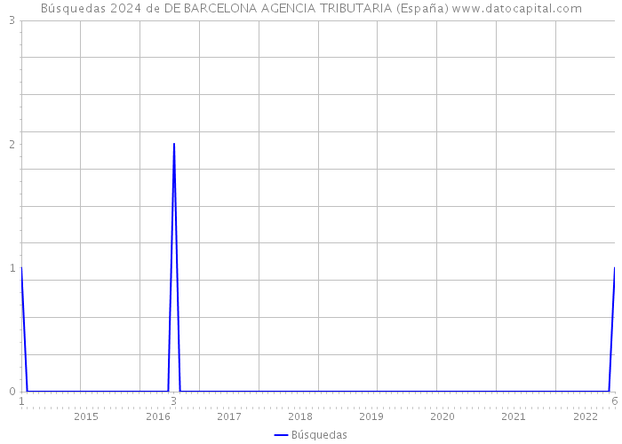 Búsquedas 2024 de DE BARCELONA AGENCIA TRIBUTARIA (España) 