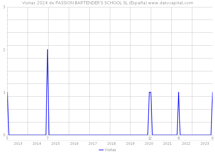 Visitas 2024 de PASSION BARTENDER'S SCHOOL SL (España) 
