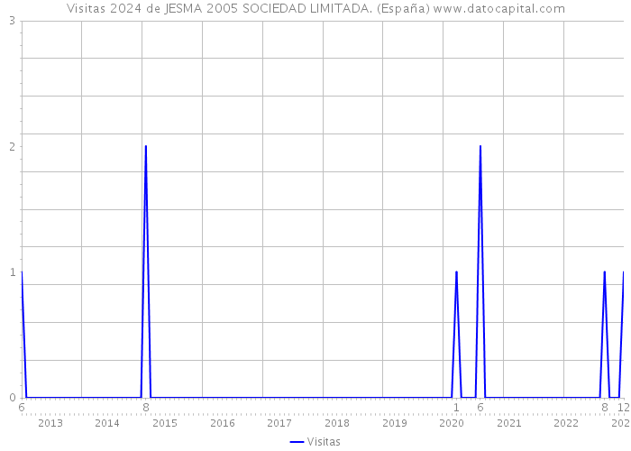 Visitas 2024 de JESMA 2005 SOCIEDAD LIMITADA. (España) 