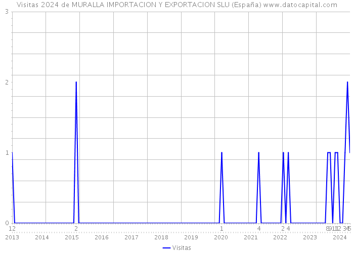 Visitas 2024 de MURALLA IMPORTACION Y EXPORTACION SLU (España) 
