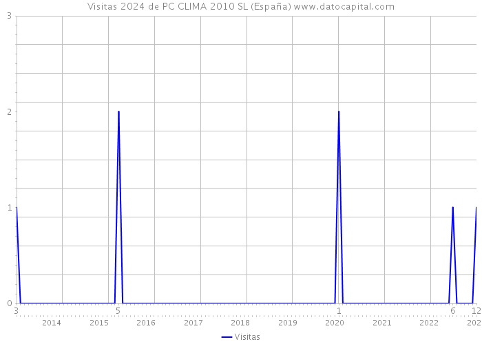 Visitas 2024 de PC CLIMA 2010 SL (España) 