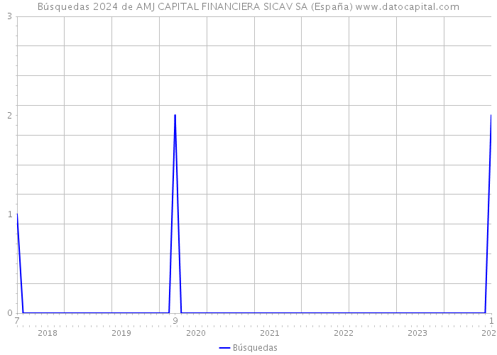 Búsquedas 2024 de AMJ CAPITAL FINANCIERA SICAV SA (España) 