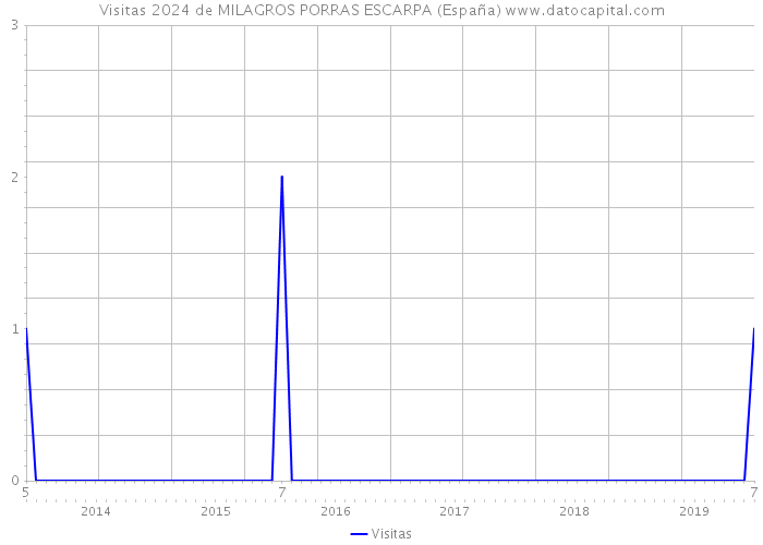 Visitas 2024 de MILAGROS PORRAS ESCARPA (España) 