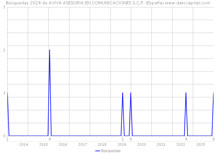 Búsquedas 2024 de AVIVA ASESORIA EN COMUNICACIONES S.C.P. (España) 