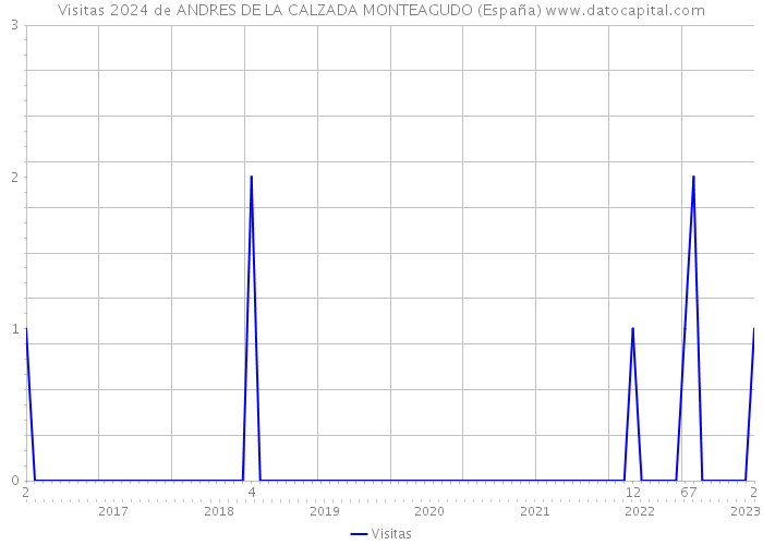 Visitas 2024 de ANDRES DE LA CALZADA MONTEAGUDO (España) 