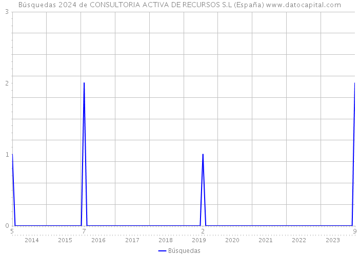 Búsquedas 2024 de CONSULTORIA ACTIVA DE RECURSOS S.L (España) 
