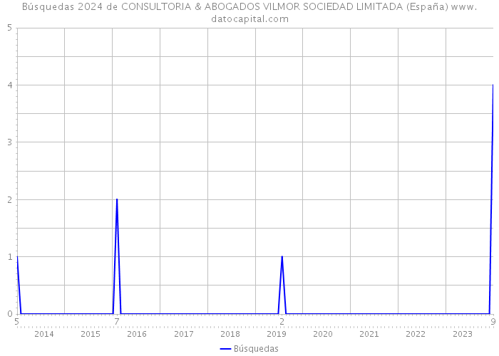 Búsquedas 2024 de CONSULTORIA & ABOGADOS VILMOR SOCIEDAD LIMITADA (España) 