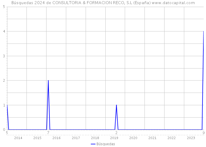 Búsquedas 2024 de CONSULTORIA & FORMACION RECO, S.L (España) 