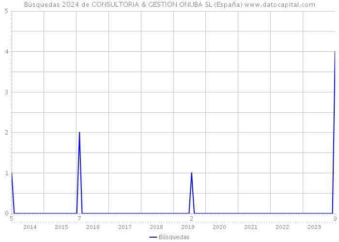 Búsquedas 2024 de CONSULTORIA & GESTION ONUBA SL (España) 