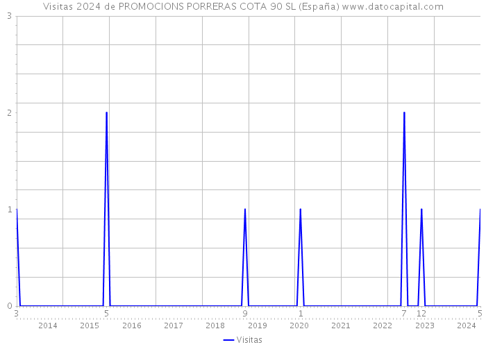 Visitas 2024 de PROMOCIONS PORRERAS COTA 90 SL (España) 