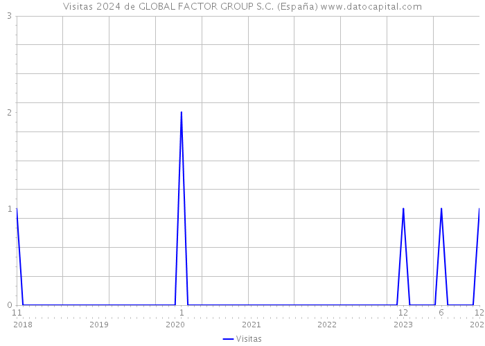 Visitas 2024 de GLOBAL FACTOR GROUP S.C. (España) 