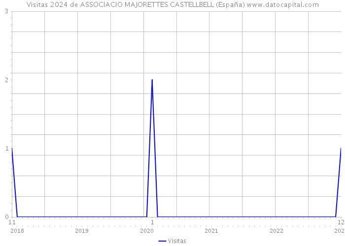 Visitas 2024 de ASSOCIACIO MAJORETTES CASTELLBELL (España) 