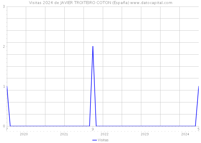 Visitas 2024 de JAVIER TROITEIRO COTON (España) 