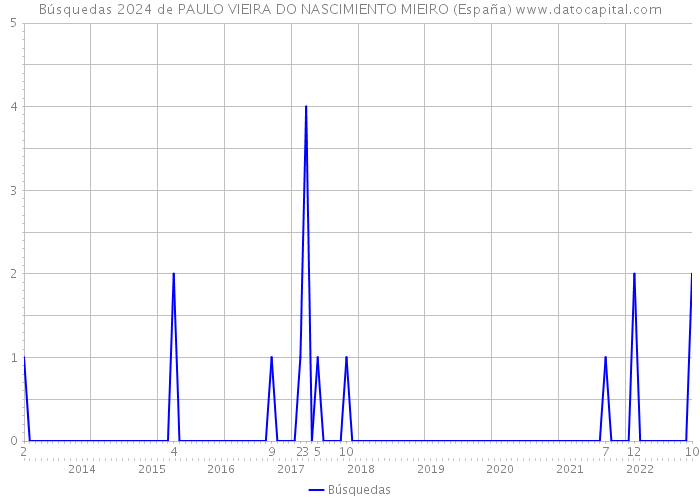 Búsquedas 2024 de PAULO VIEIRA DO NASCIMIENTO MIEIRO (España) 