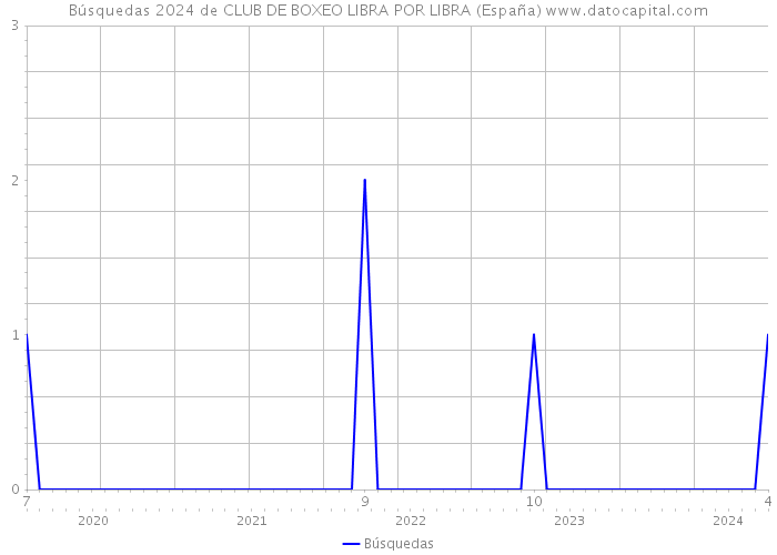 Búsquedas 2024 de CLUB DE BOXEO LIBRA POR LIBRA (España) 