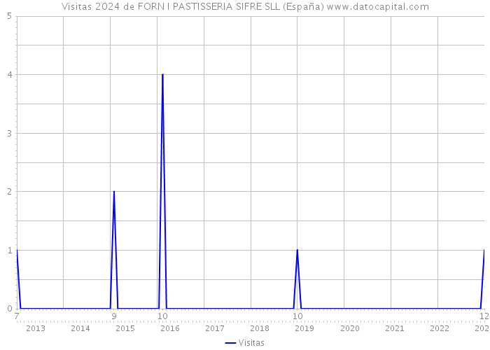 Visitas 2024 de FORN I PASTISSERIA SIFRE SLL (España) 