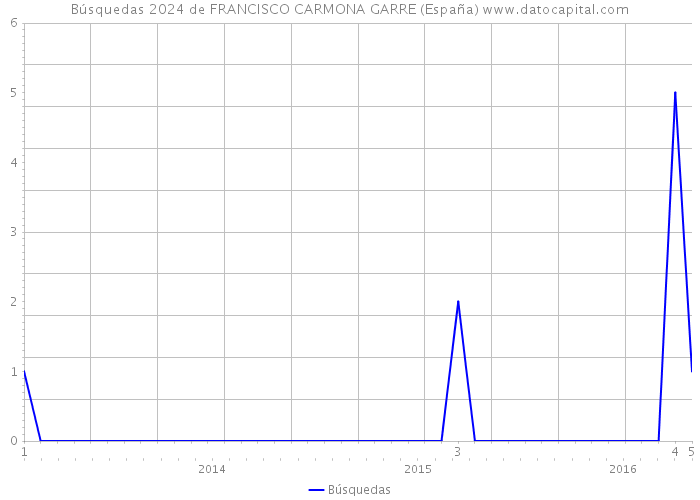 Búsquedas 2024 de FRANCISCO CARMONA GARRE (España) 