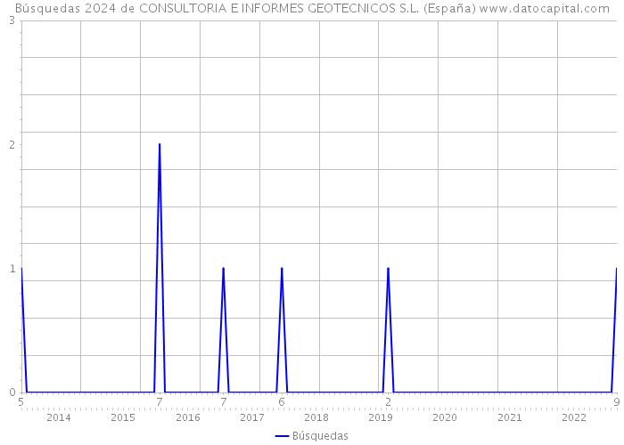 Búsquedas 2024 de CONSULTORIA E INFORMES GEOTECNICOS S.L. (España) 