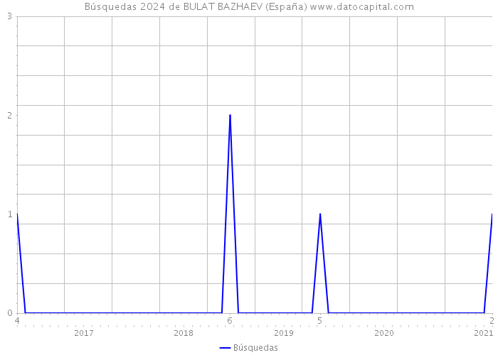 Búsquedas 2024 de BULAT BAZHAEV (España) 