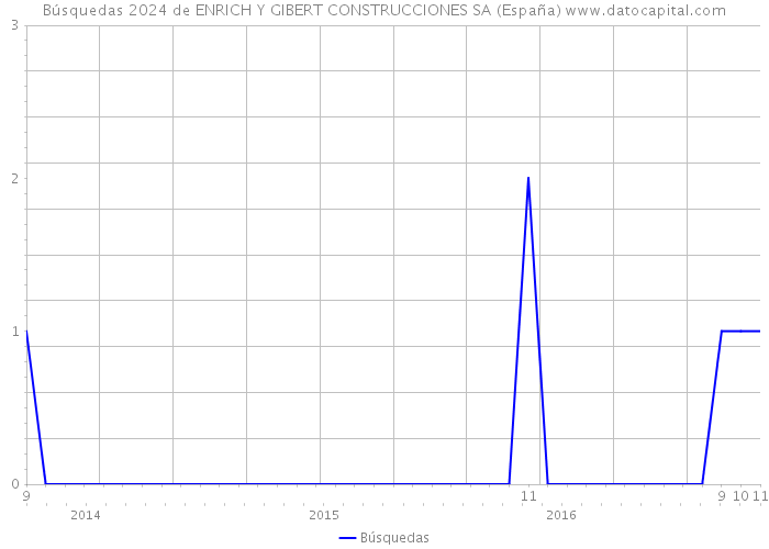 Búsquedas 2024 de ENRICH Y GIBERT CONSTRUCCIONES SA (España) 