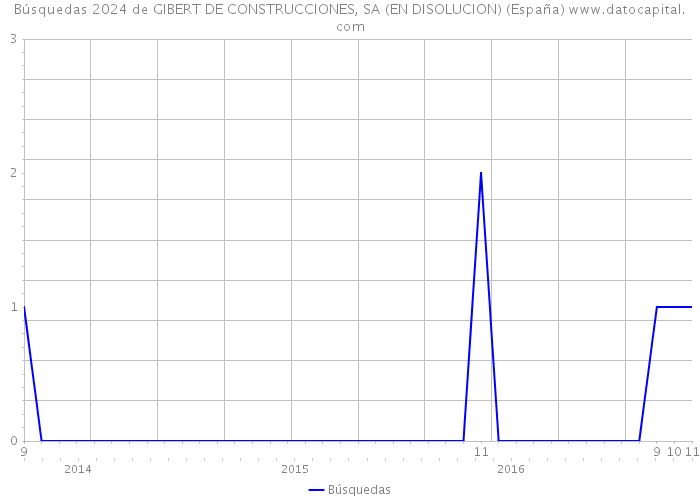 Búsquedas 2024 de GIBERT DE CONSTRUCCIONES, SA (EN DISOLUCION) (España) 