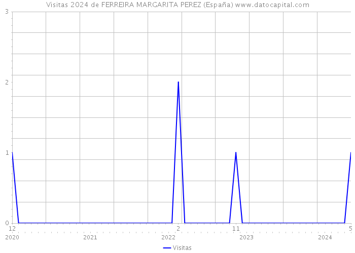 Visitas 2024 de FERREIRA MARGARITA PEREZ (España) 