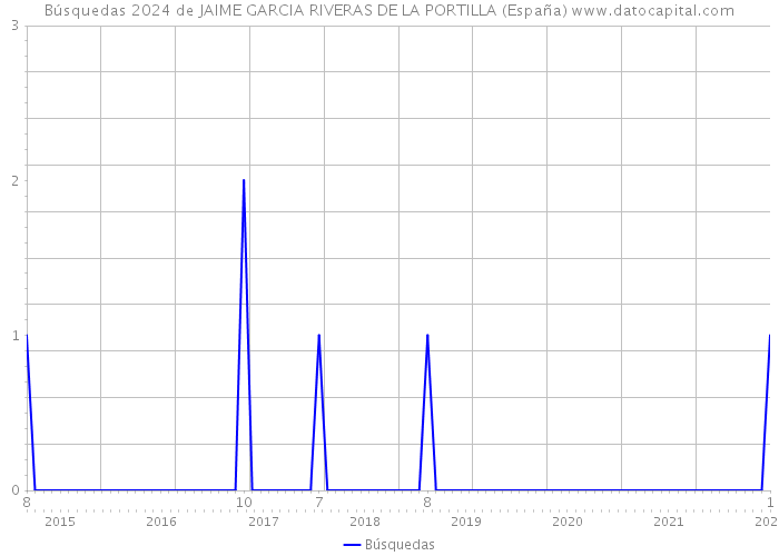 Búsquedas 2024 de JAIME GARCIA RIVERAS DE LA PORTILLA (España) 