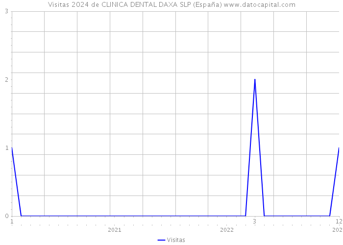 Visitas 2024 de CLINICA DENTAL DAXA SLP (España) 
