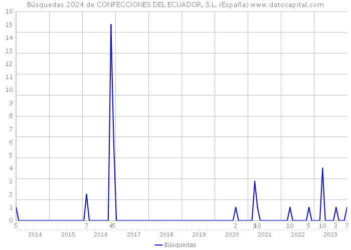 Búsquedas 2024 de CONFECCIONES DEL ECUADOR, S.L. (España) 