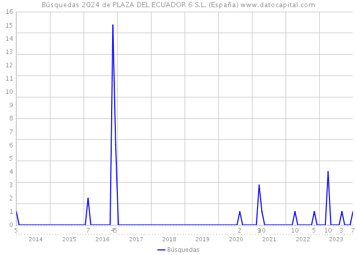 Búsquedas 2024 de PLAZA DEL ECUADOR 6 S.L. (España) 