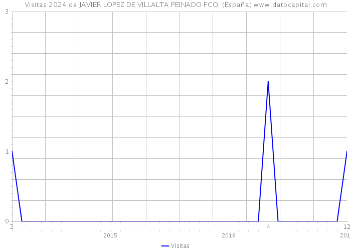 Visitas 2024 de JAVIER LOPEZ DE VILLALTA PEINADO FCO. (España) 
