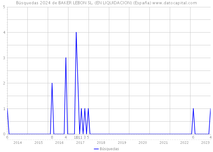 Búsquedas 2024 de BAKER LEBON SL. (EN LIQUIDACION) (España) 