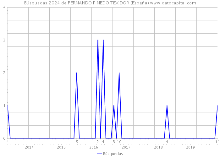 Búsquedas 2024 de FERNANDO PINEDO TEXIDOR (España) 