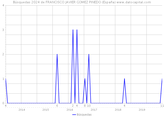 Búsquedas 2024 de FRANCISCO JAVIER GOMEZ PINEDO (España) 