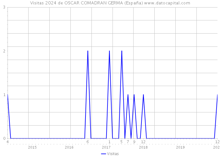 Visitas 2024 de OSCAR COMADRAN GERMA (España) 