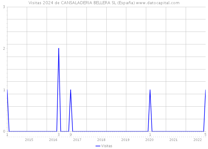 Visitas 2024 de CANSALADERIA BELLERA SL (España) 