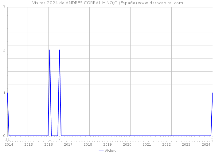 Visitas 2024 de ANDRES CORRAL HINOJO (España) 