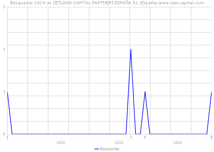 Búsquedas 2024 de ZETLAND CAPITAL PARTNERS ESPAÑA S.L (España) 