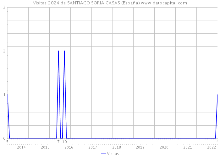 Visitas 2024 de SANTIAGO SORIA CASAS (España) 