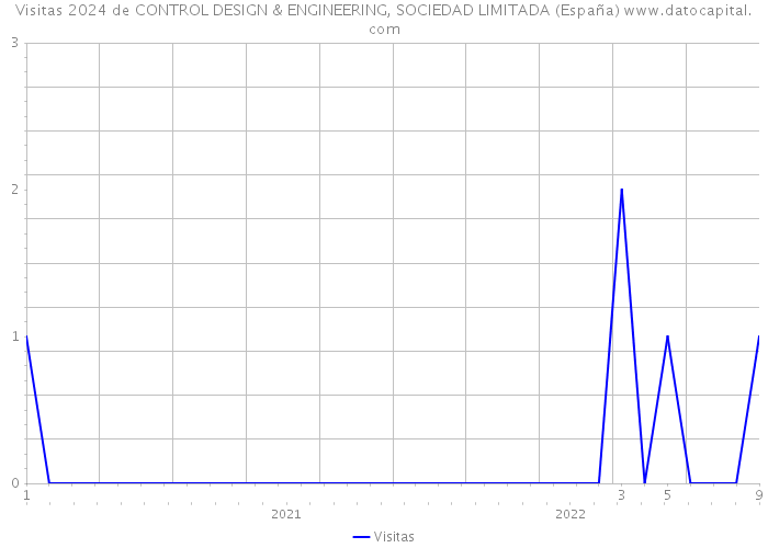 Visitas 2024 de CONTROL DESIGN & ENGINEERING, SOCIEDAD LIMITADA (España) 