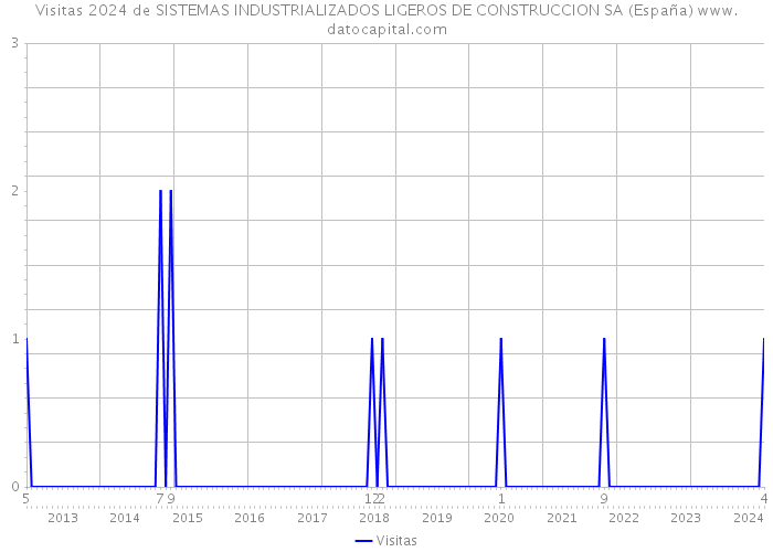 Visitas 2024 de SISTEMAS INDUSTRIALIZADOS LIGEROS DE CONSTRUCCION SA (España) 