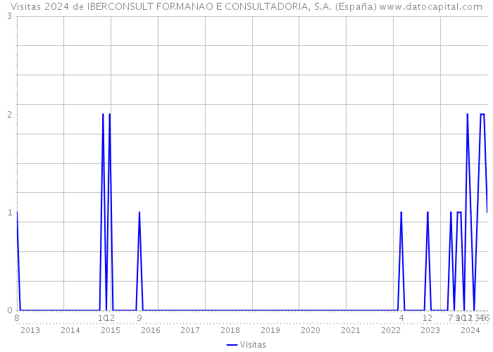 Visitas 2024 de IBERCONSULT FORMANAO E CONSULTADORIA, S.A. (España) 