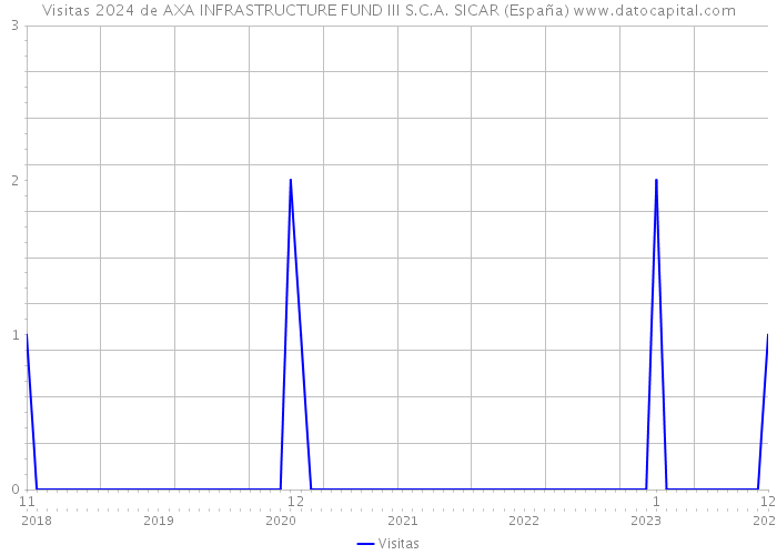 Visitas 2024 de AXA INFRASTRUCTURE FUND III S.C.A. SICAR (España) 