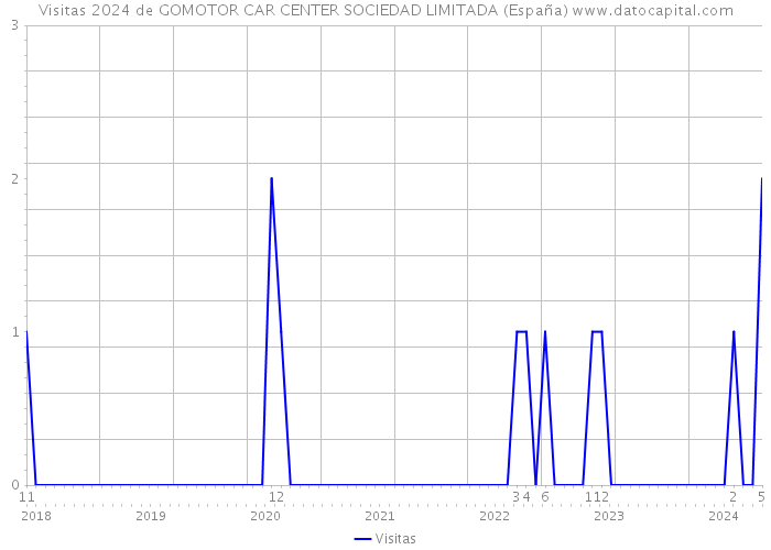 Visitas 2024 de GOMOTOR CAR CENTER SOCIEDAD LIMITADA (España) 