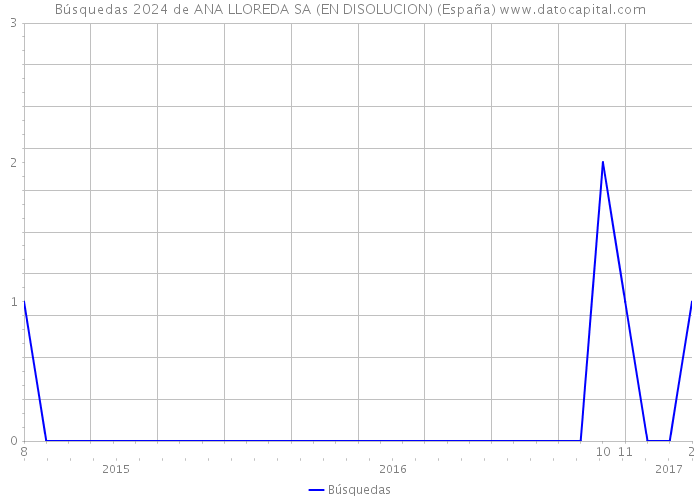 Búsquedas 2024 de ANA LLOREDA SA (EN DISOLUCION) (España) 