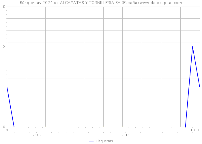 Búsquedas 2024 de ALCAYATAS Y TORNILLERIA SA (España) 