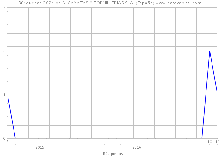 Búsquedas 2024 de ALCAYATAS Y TORNILLERIAS S. A. (España) 