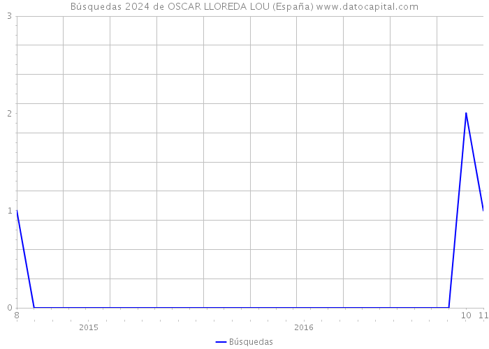 Búsquedas 2024 de OSCAR LLOREDA LOU (España) 