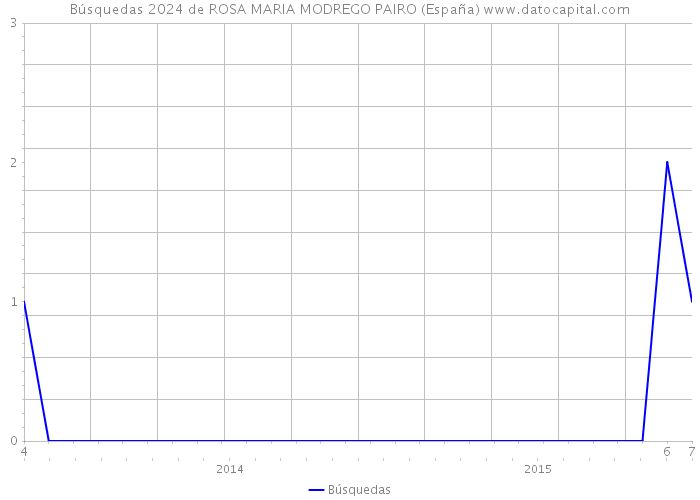Búsquedas 2024 de ROSA MARIA MODREGO PAIRO (España) 